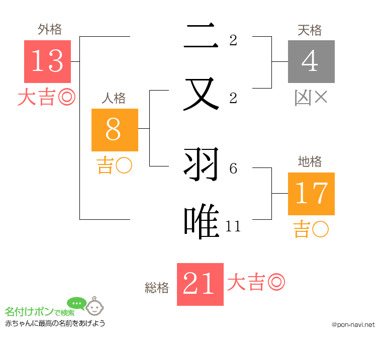 二又 羽唯さんの姓名判断結果