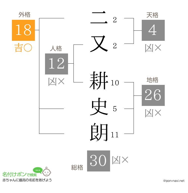 二又 耕史朗さんの姓名判断結果
