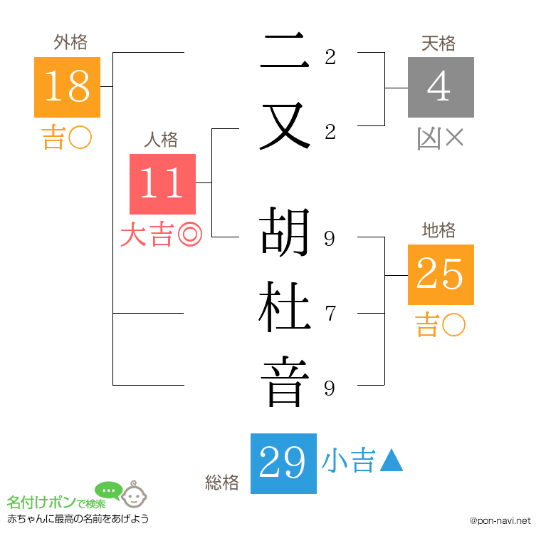 二又 胡杜音さんの姓名判断結果