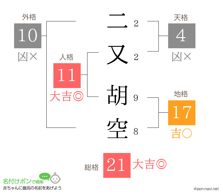 二又 胡空さんの姓名判断結果