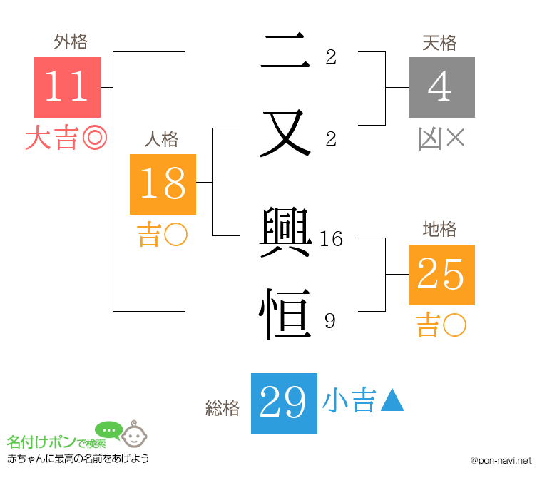 二又 興恒さんの姓名判断結果