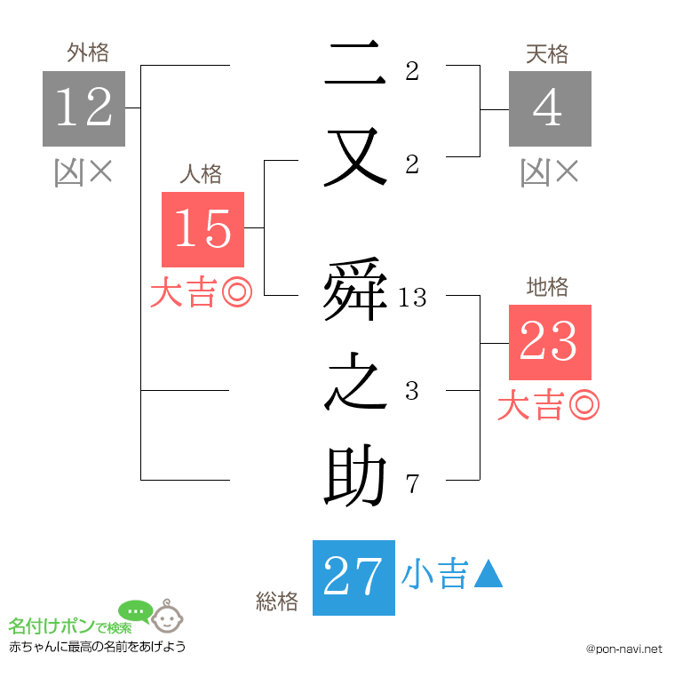 二又 舜之助さんの姓名判断結果