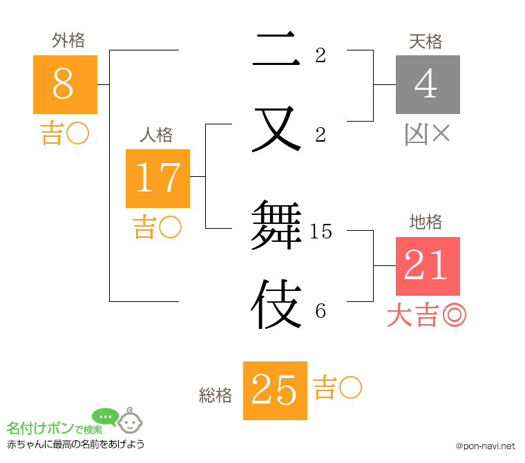 二又 舞伎さんの姓名判断結果
