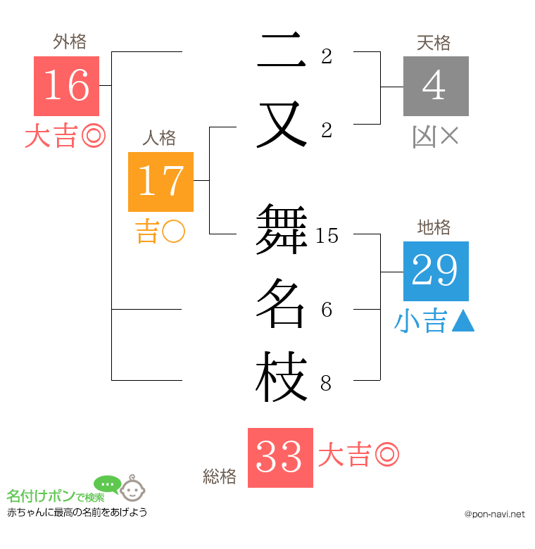 二又 舞名枝さんの姓名判断結果