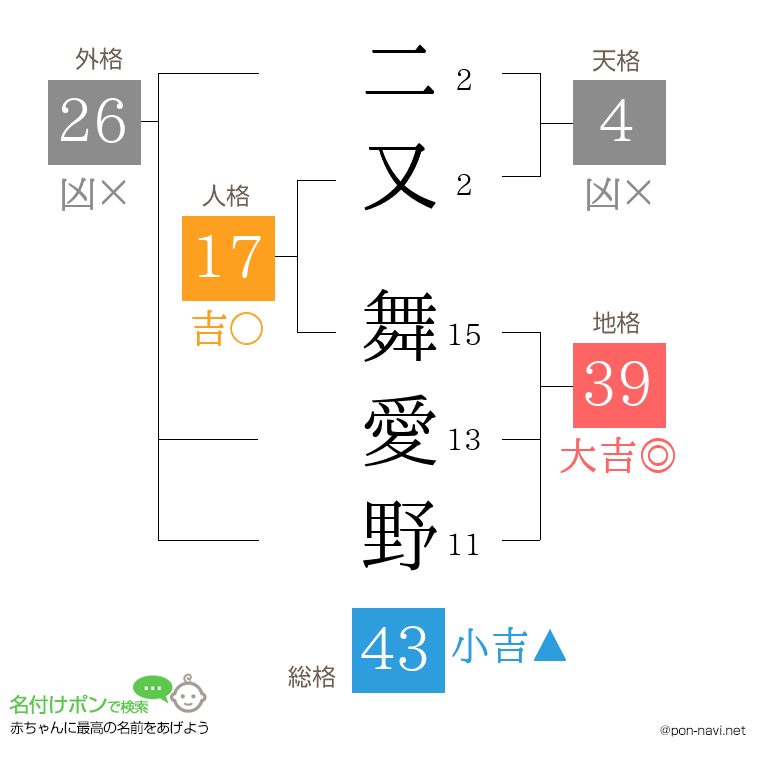 二又 舞愛野さんの姓名判断結果