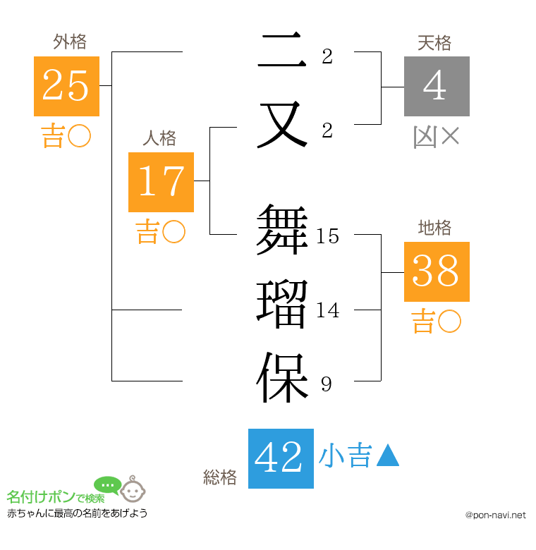二又 舞瑠保さんの姓名判断結果