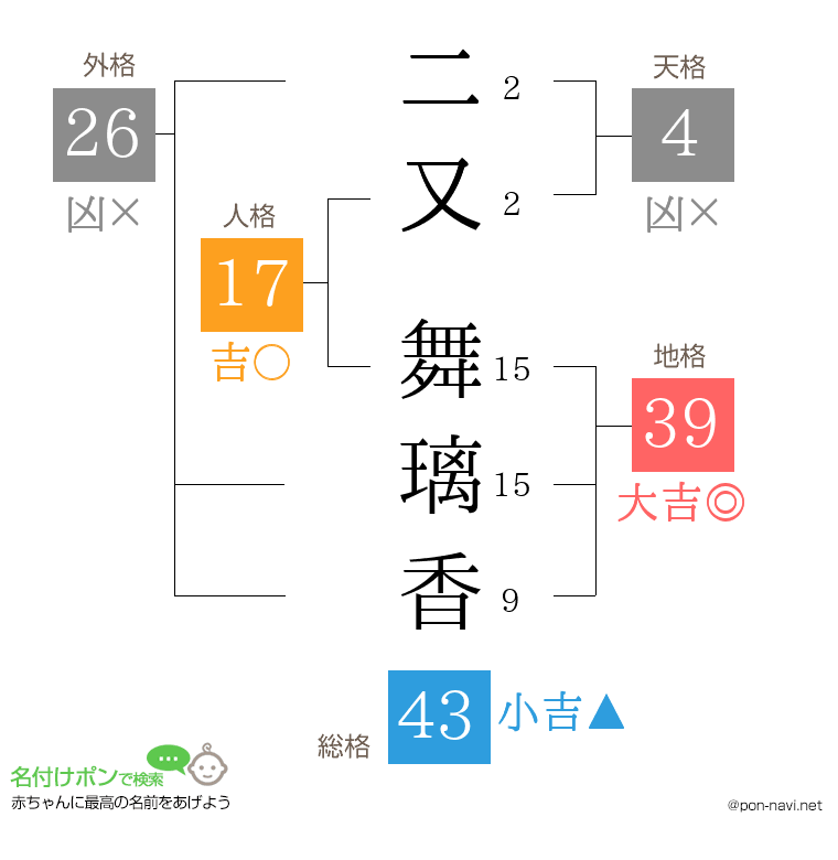 二又 舞璃香さんの姓名判断結果