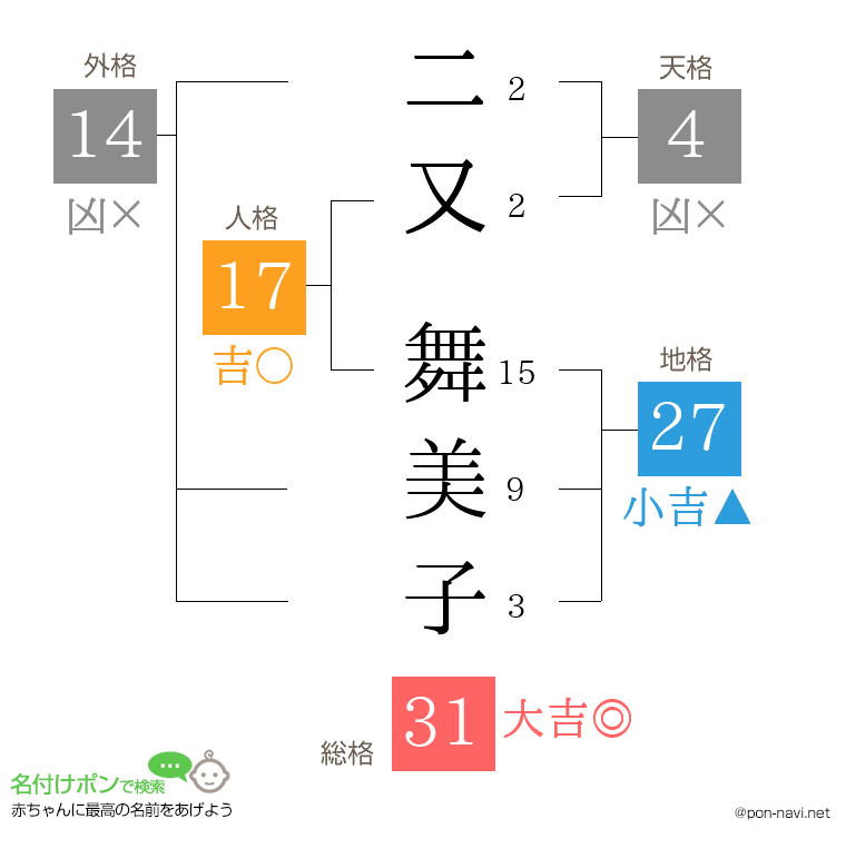 二又 舞美子さんの姓名判断結果