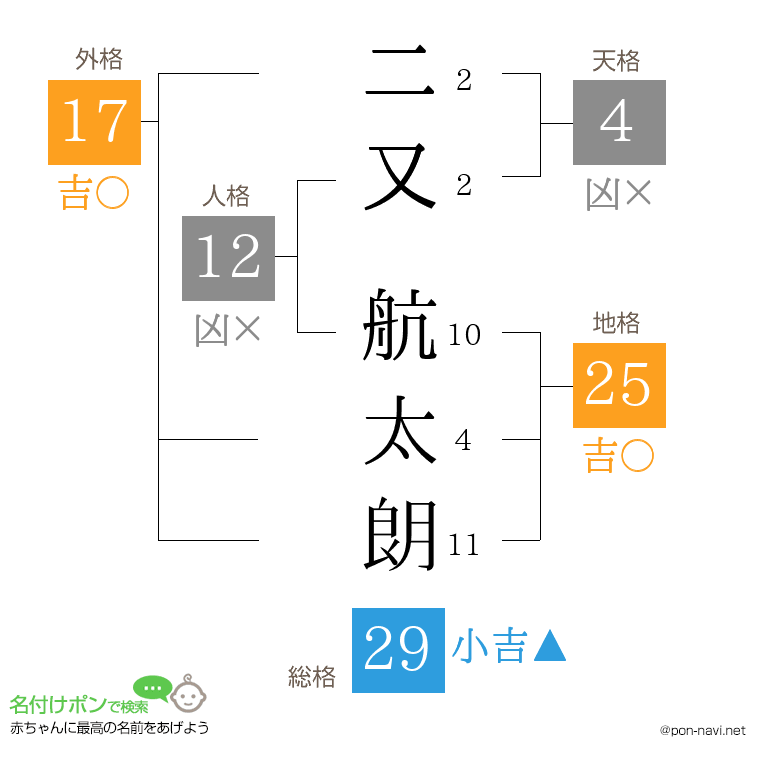 二又 航太朗さんの姓名判断結果