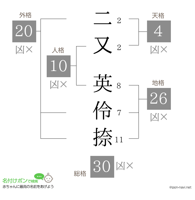 二又 英伶捺さんの姓名判断結果