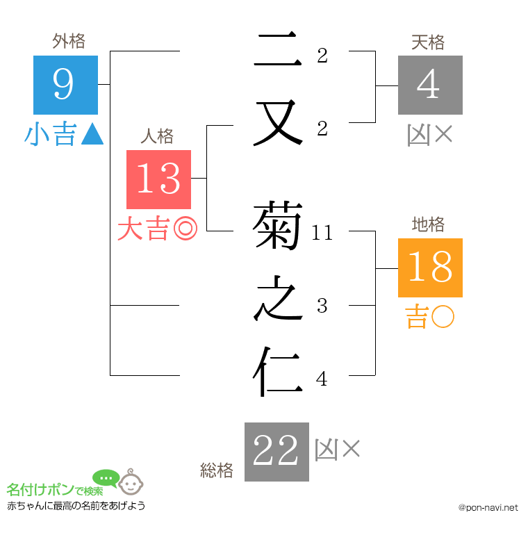 二又 菊之仁さんの姓名判断結果