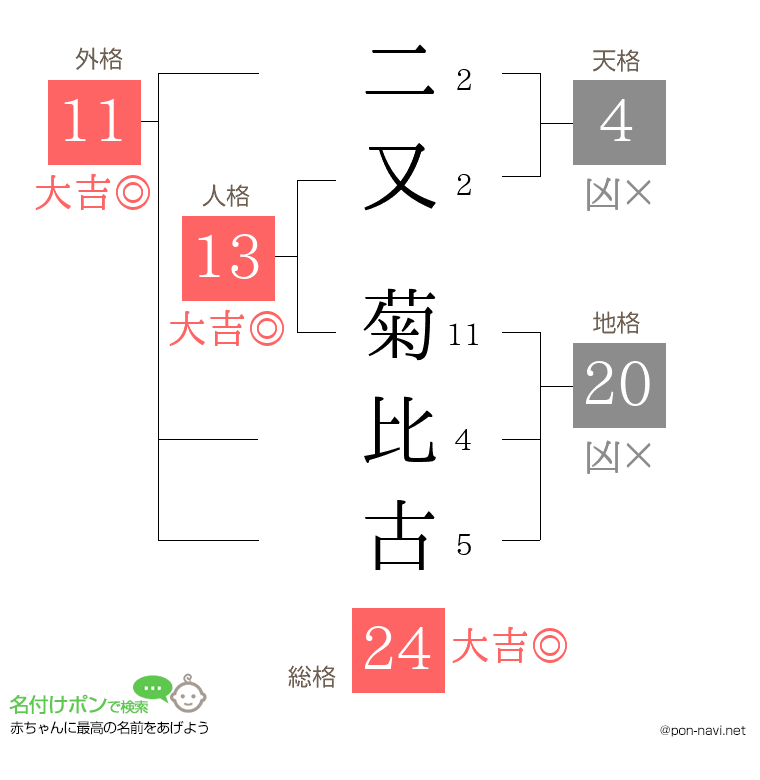 二又 菊比古さんの姓名判断結果