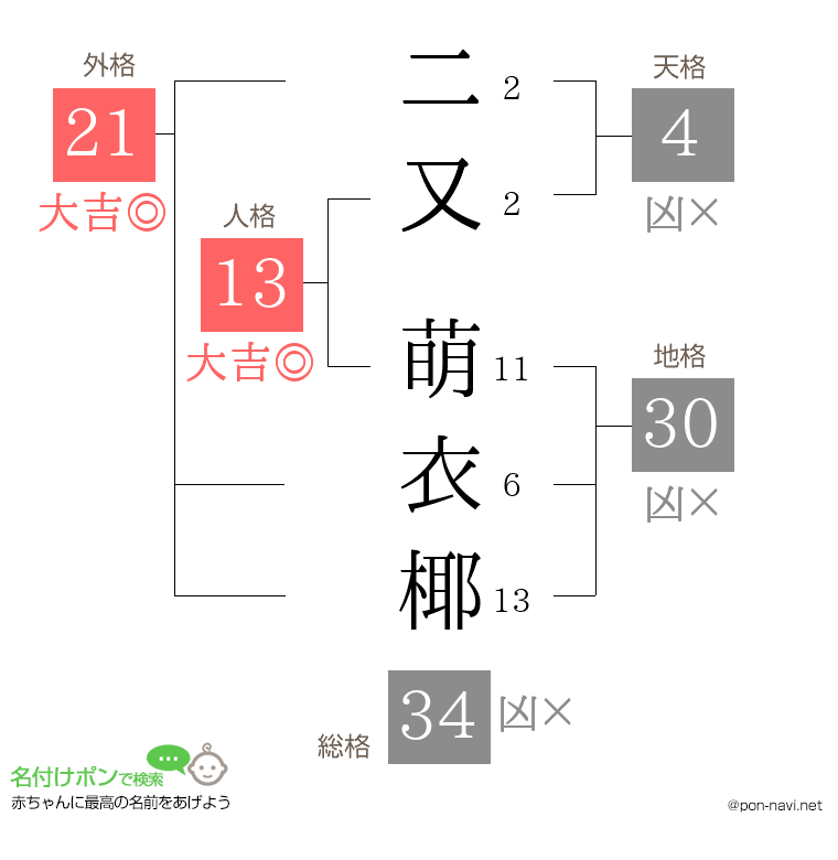 二又 萌衣椰さんの姓名判断結果