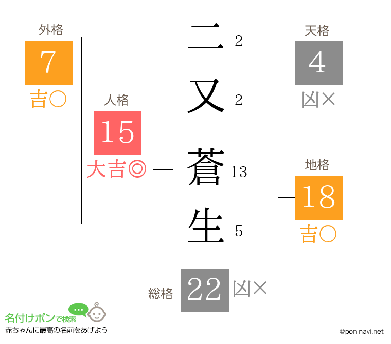 二又 蒼生さんの姓名判断結果