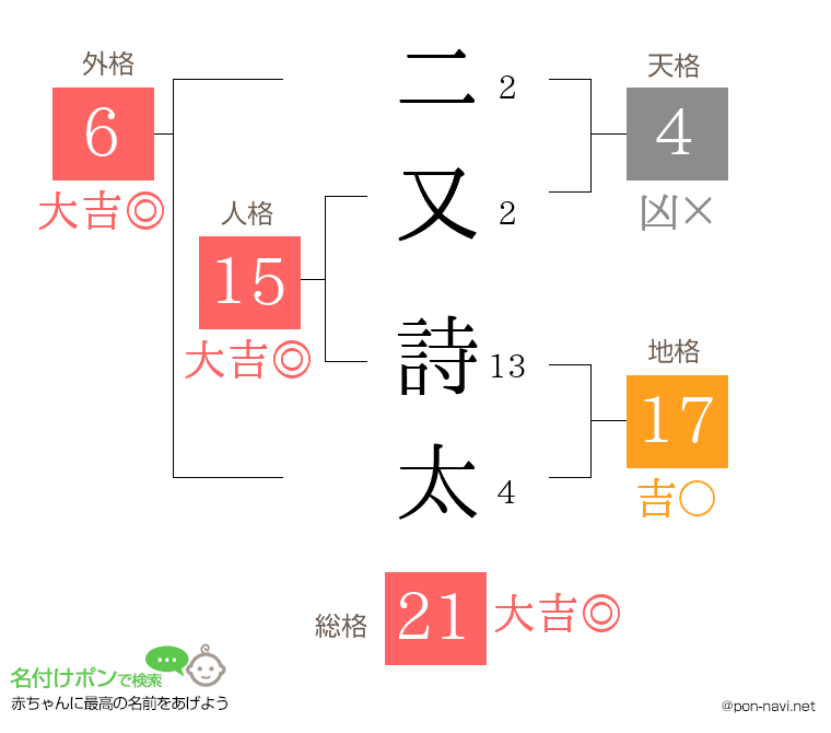 二又 詩太さんの姓名判断結果