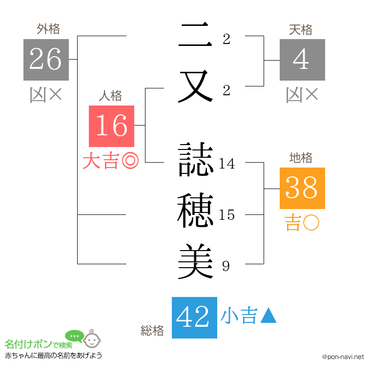 二又 誌穂美さんの姓名判断結果