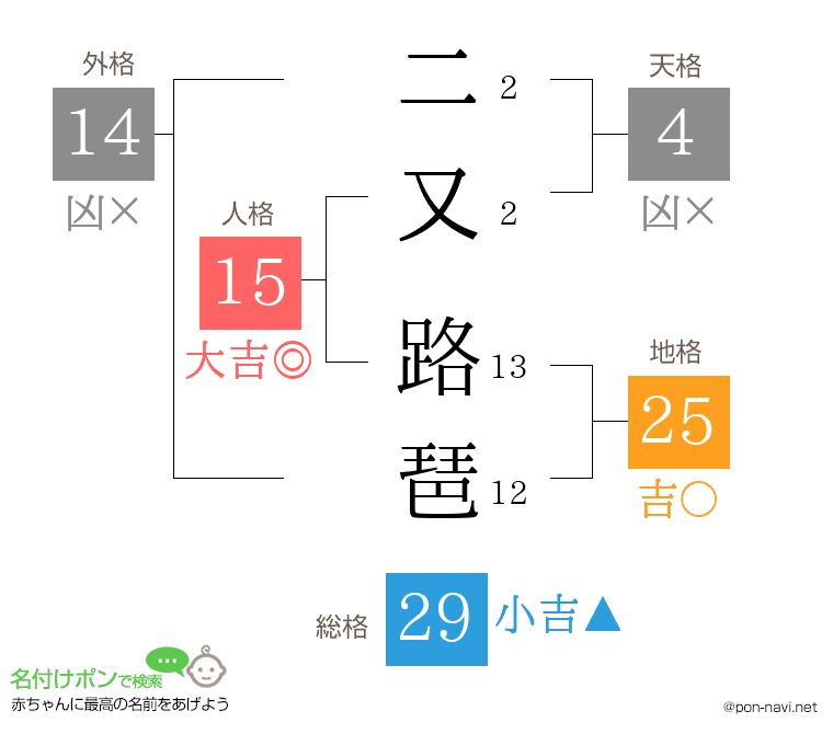 二又 路琶さんの姓名判断結果