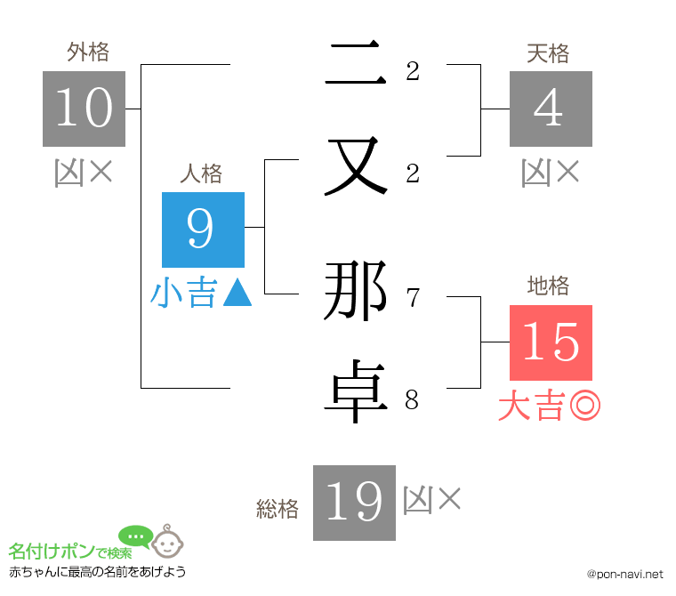 二又 那卓さんの姓名判断結果