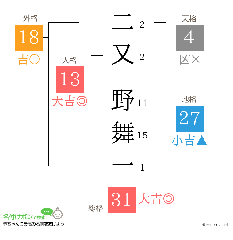 二又 野舞一さんの姓名判断結果