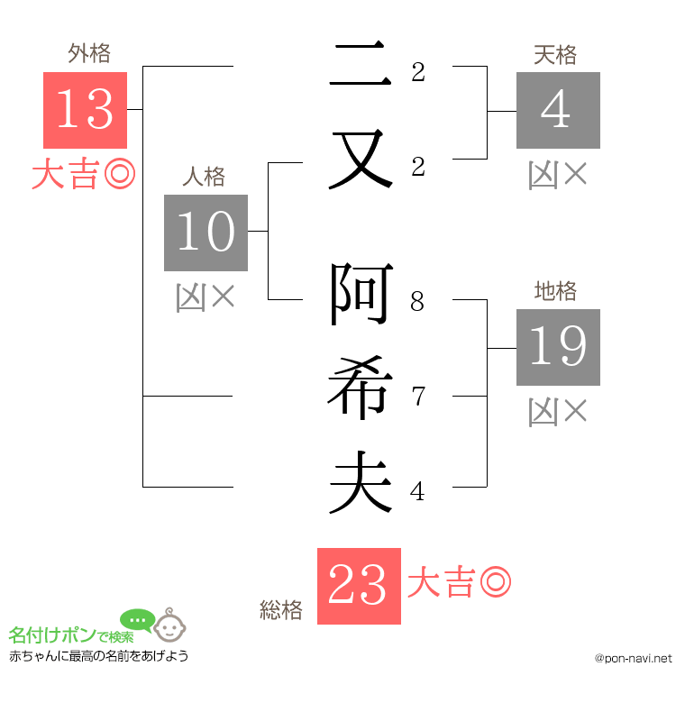 二又 阿希夫さんの姓名判断結果