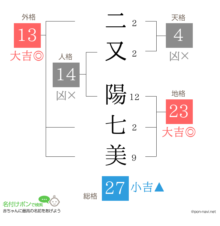 二又 陽七美さんの姓名判断結果