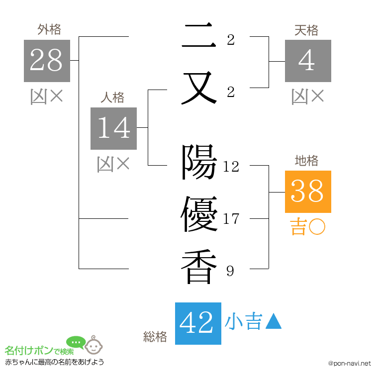 二又 陽優香さんの姓名判断結果