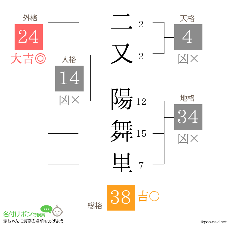 二又 陽舞里さんの姓名判断結果
