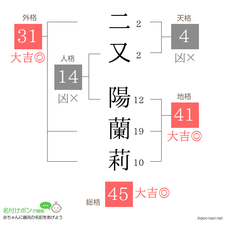 二又 陽蘭莉さんの姓名判断結果