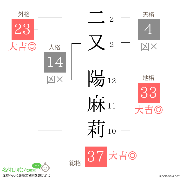 二又 陽麻莉さんの姓名判断結果