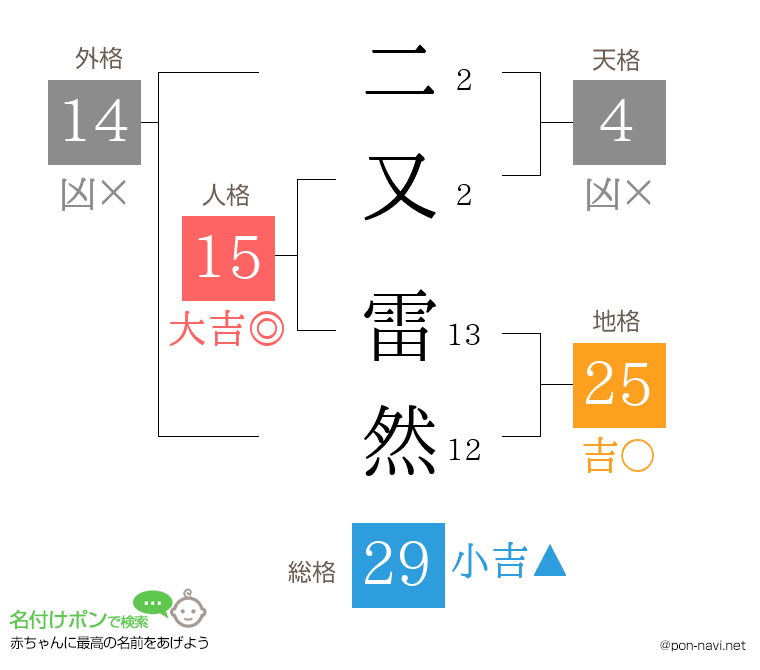 二又 雷然さんの姓名判断結果
