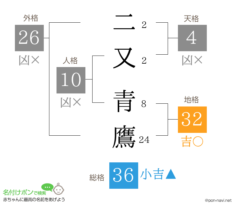 二又 青鷹さんの姓名判断結果