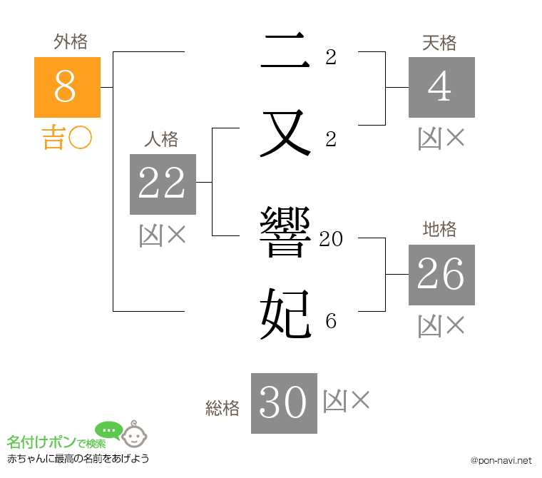 二又 響妃さんの姓名判断結果