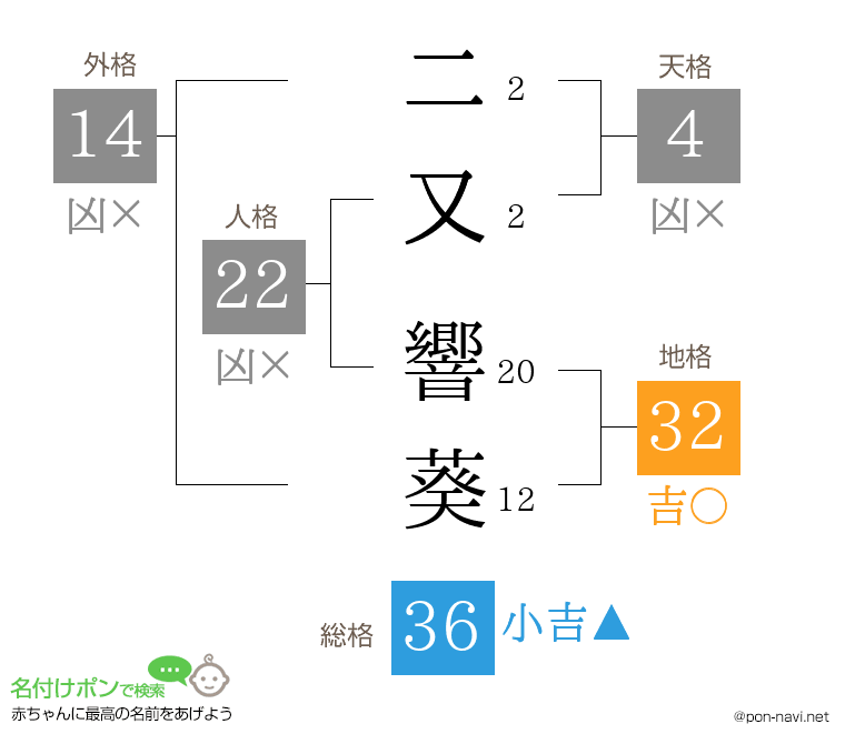 二又 響葵さんの姓名判断結果