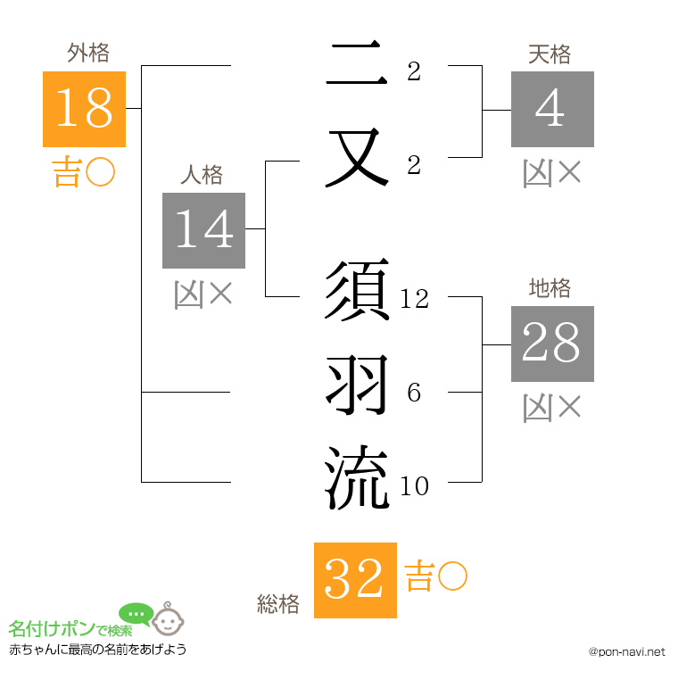 二又 須羽流さんの姓名判断結果