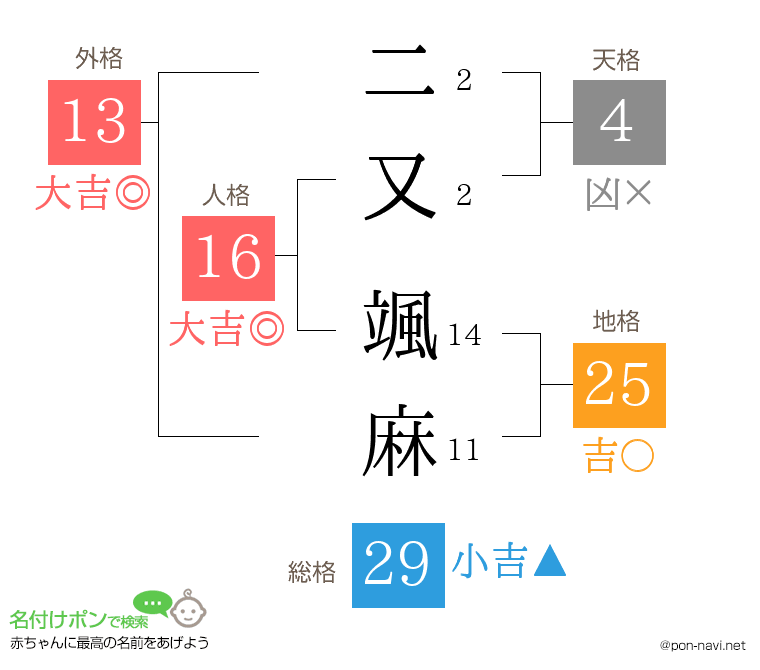 二又 颯麻さんの姓名判断結果