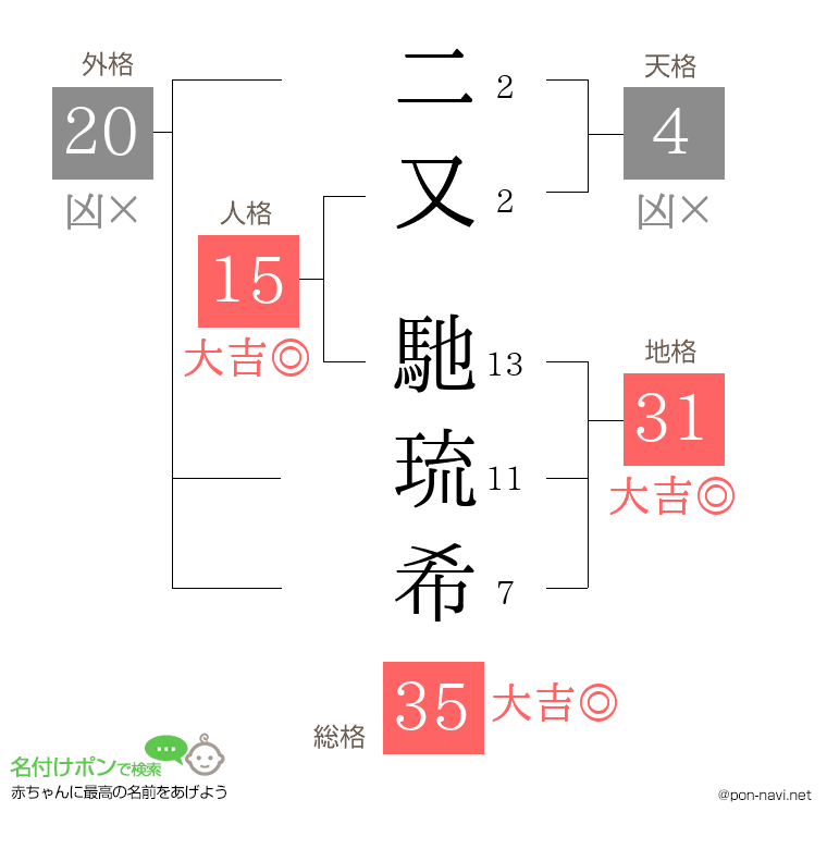 二又 馳琉希さんの姓名判断結果
