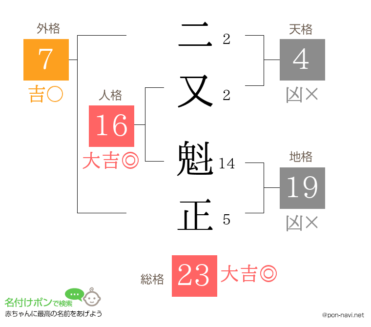 二又 魁正さんの姓名判断結果