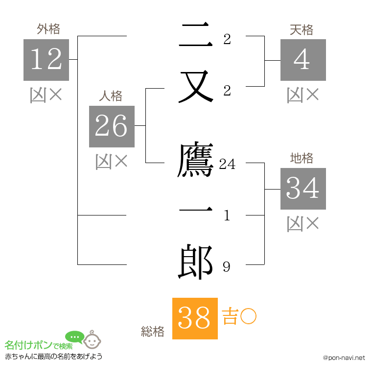 二又 鷹一郎さんの姓名判断結果