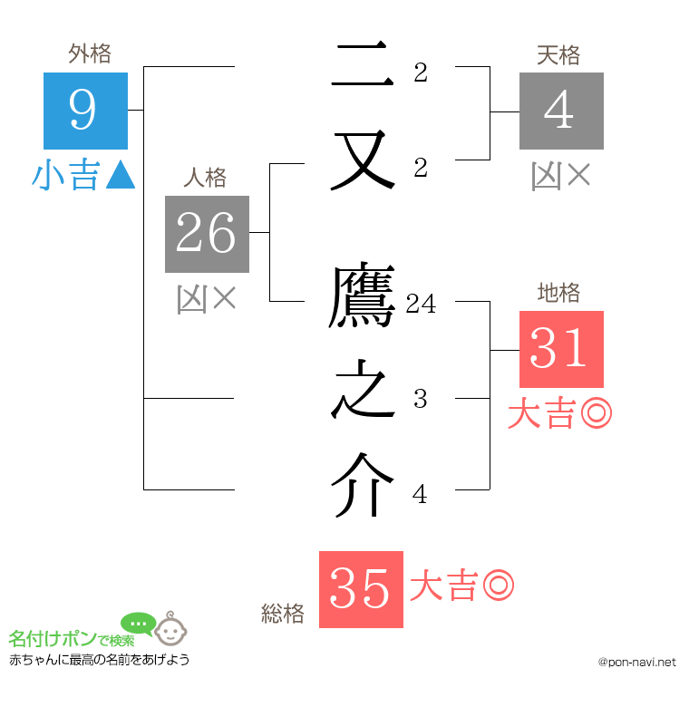 二又 鷹之介さんの姓名判断結果