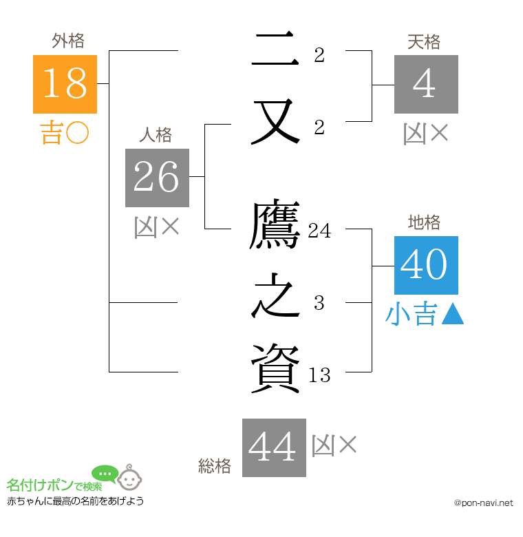 二又 鷹之資さんの姓名判断結果