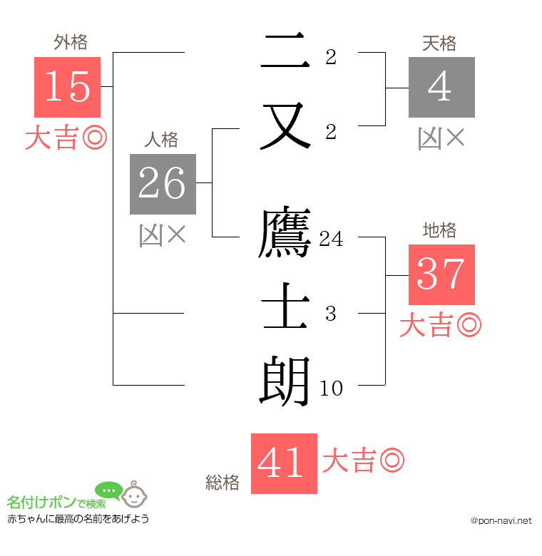 二又 鷹士朗さんの姓名判断結果