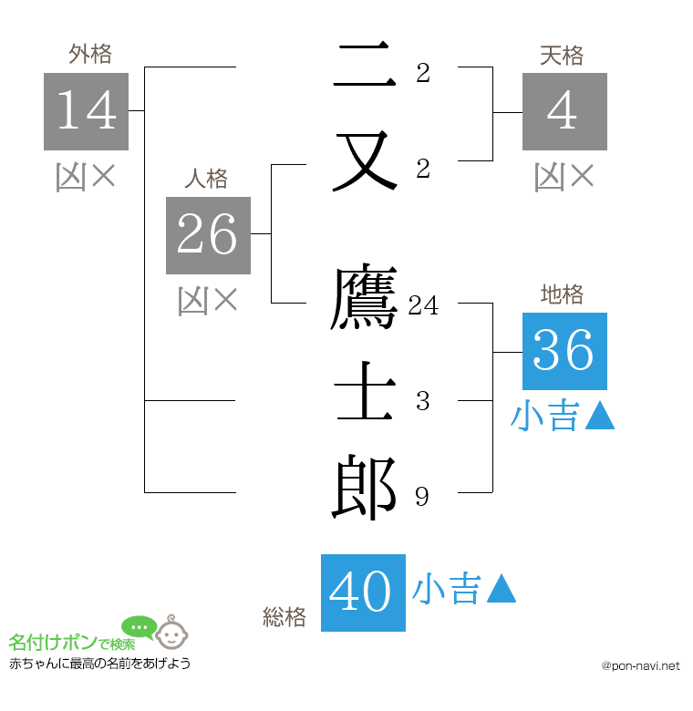 二又 鷹士郎さんの姓名判断結果