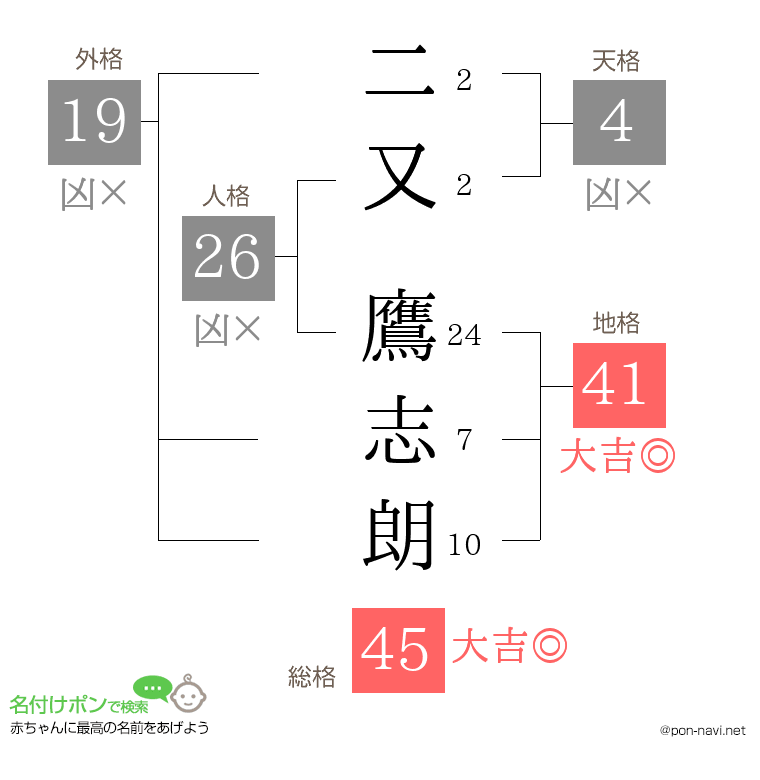 二又 鷹志朗さんの姓名判断結果