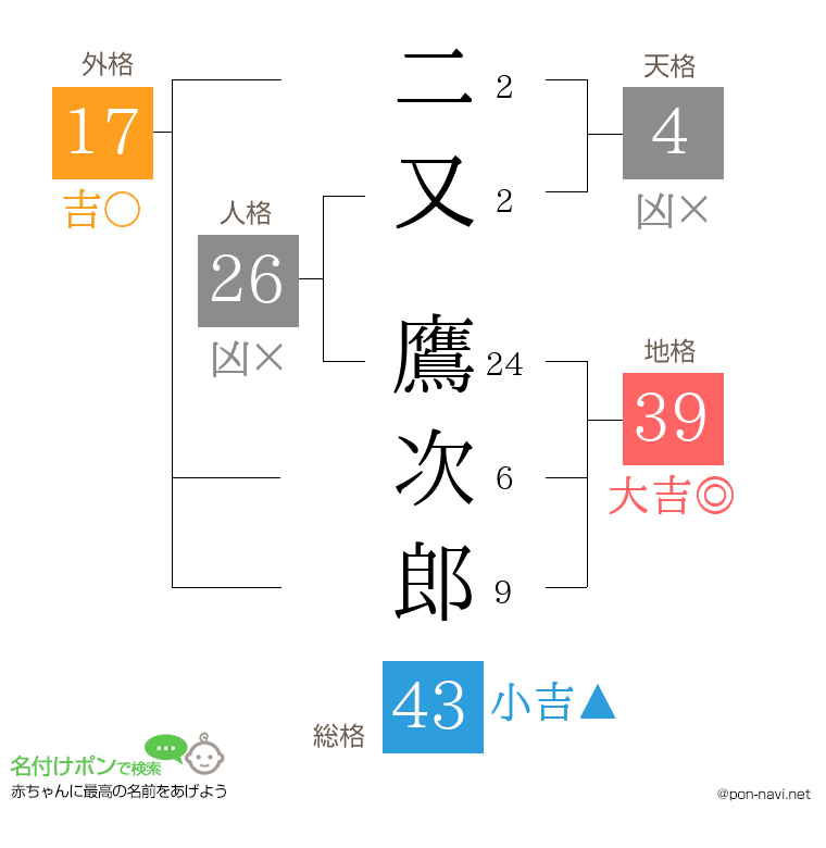 二又 鷹次郎さんの姓名判断結果