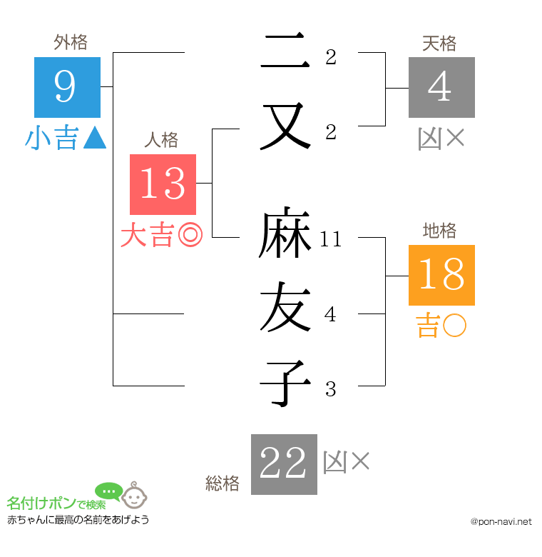 二又 麻友子さんの姓名判断結果