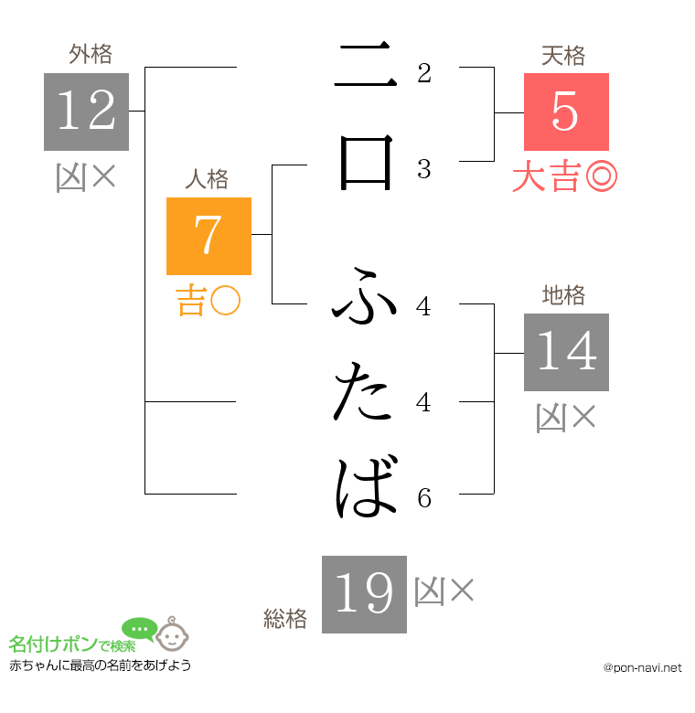二口 ふたばさんの姓名判断結果