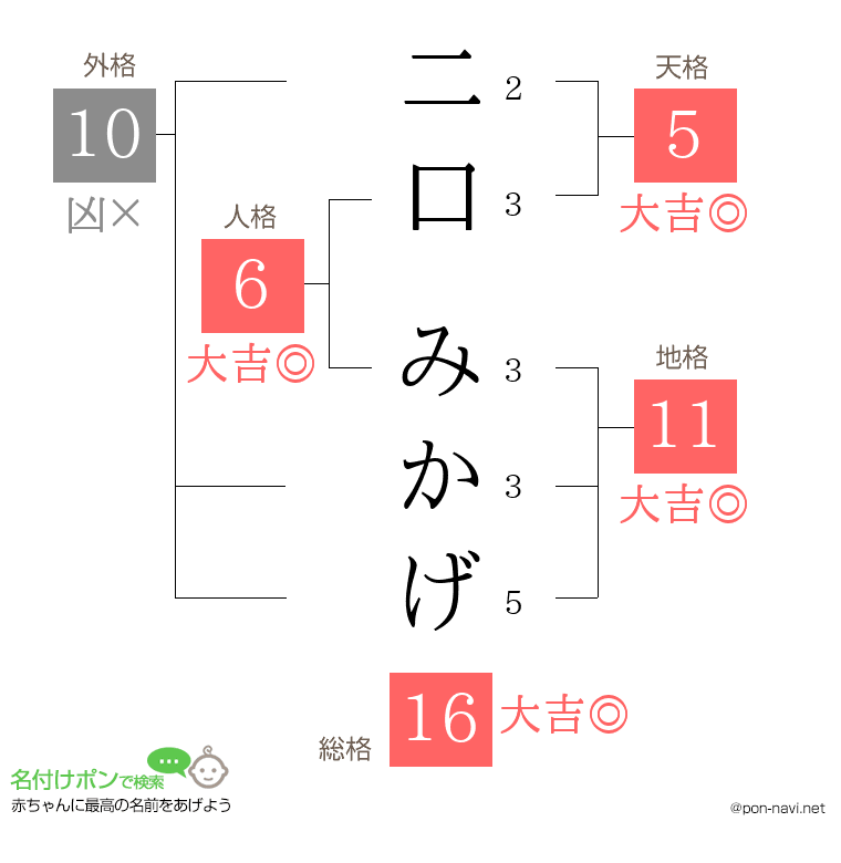 二口 みかげさんの姓名判断結果
