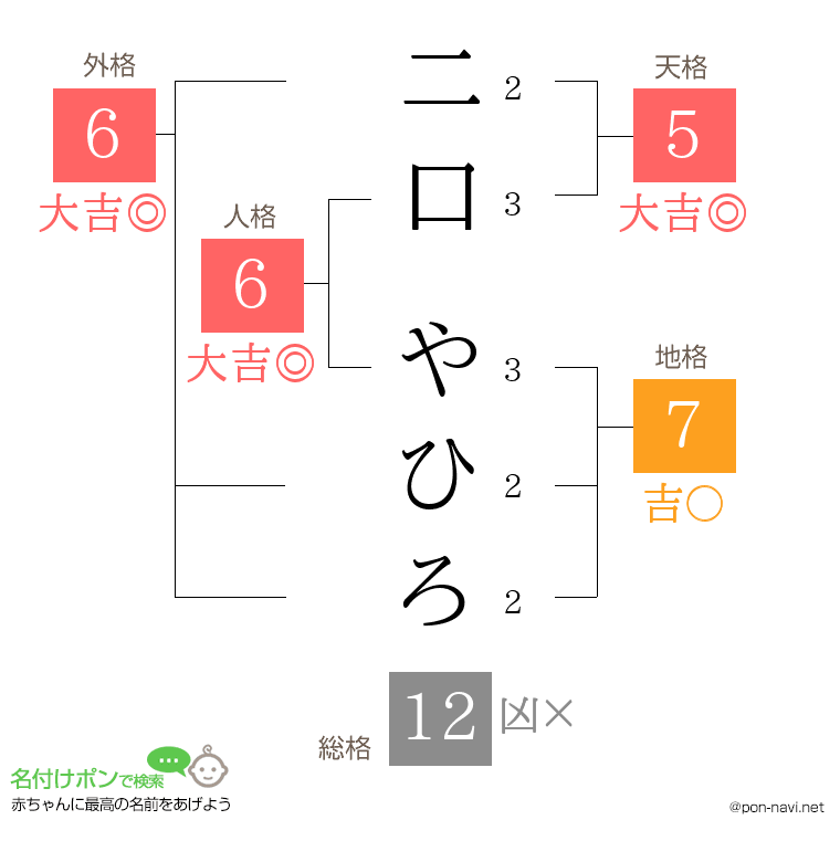 二口 やひろさんの姓名判断結果