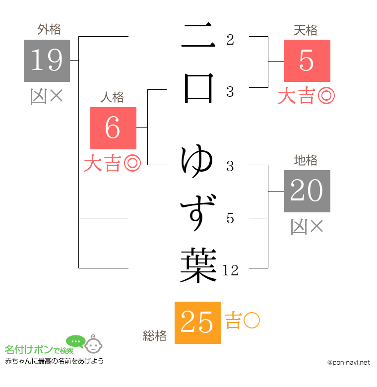 二口 ゆず葉さんの姓名判断結果