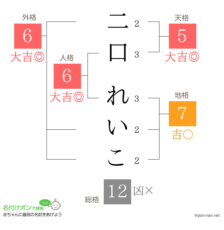 二口 れいこさんの姓名判断結果